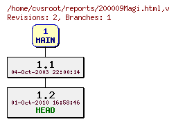 Revision graph of reports/200009Magi.html