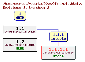Revision graph of reports/200009TV-invit.html