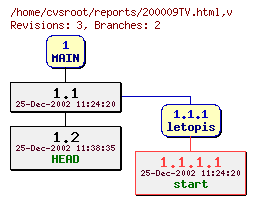 Revision graph of reports/200009TV.html