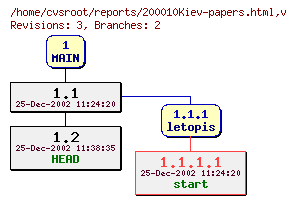 Revision graph of reports/200010Kiev-papers.html