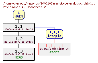 Revision graph of reports/200010Saransk-Levandovsky.html