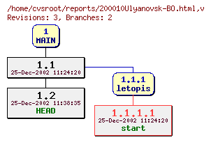 Revision graph of reports/200010Ulyanovsk-BO.html