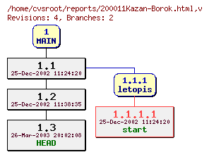 Revision graph of reports/200011Kazan-Borok.html