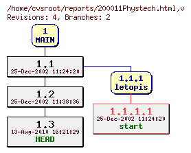 Revision graph of reports/200011Phystech.html
