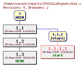 Revision graph of reports/200012LUKsynch.html