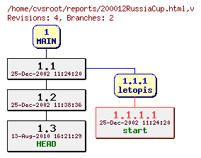 Revision graph of reports/200012RussiaCup.html