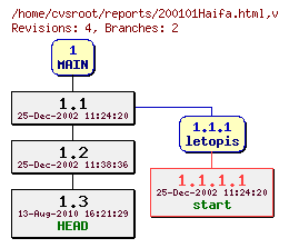 Revision graph of reports/200101Haifa.html