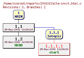 Revision graph of reports/200101Yalta-invit.html