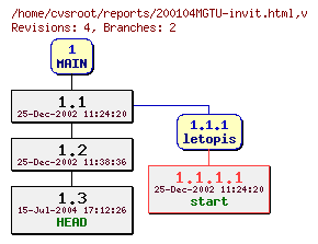 Revision graph of reports/200104MGTU-invit.html