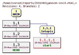 Revision graph of reports/200104Ulyanovsk-invit.html