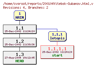 Revision graph of reports/200104Vitebsk-Gubanov.html