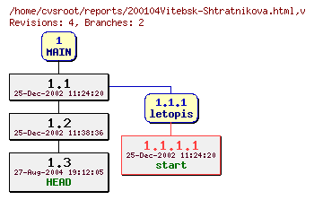 Revision graph of reports/200104Vitebsk-Shtratnikova.html