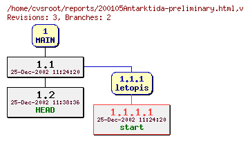 Revision graph of reports/200105Antarktida-preliminary.html