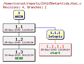 Revision graph of reports/200105Antarktida.html