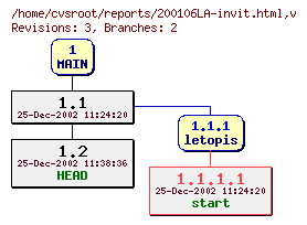 Revision graph of reports/200106LA-invit.html