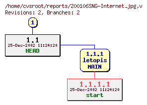 Revision graph of reports/200106SNG-Internet.jpg