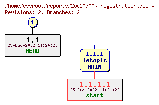 Revision graph of reports/200107MAK-registration.doc