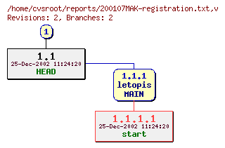 Revision graph of reports/200107MAK-registration.txt