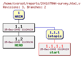 Revision graph of reports/200107MAK-survey.html