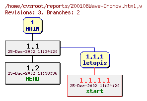 Revision graph of reports/200108Wave-Dronov.html