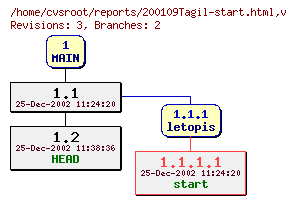 Revision graph of reports/200109Tagil-start.html