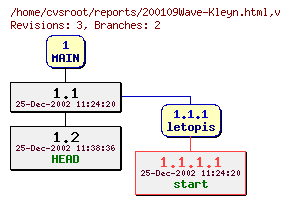 Revision graph of reports/200109Wave-Kleyn.html