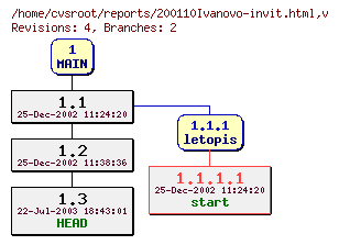 Revision graph of reports/200110Ivanovo-invit.html