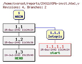 Revision graph of reports/200110SPb-invit.html