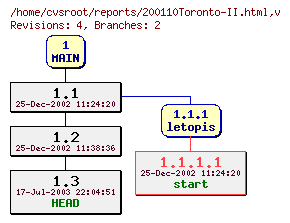 Revision graph of reports/200110Toronto-II.html