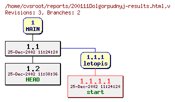 Revision graph of reports/200111Dolgorpudnyj-results.html