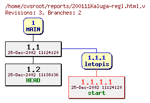 Revision graph of reports/200111Kaluga-regl.html