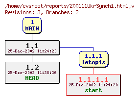 Revision graph of reports/200111UkrSynch1.html