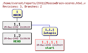 Revision graph of reports/200112MoscowBrain-scores.html