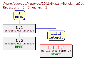 Revision graph of reports/200201Kazan-Borok.html