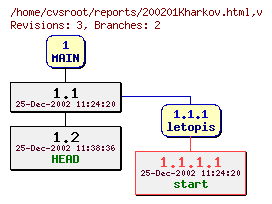 Revision graph of reports/200201Kharkov.html