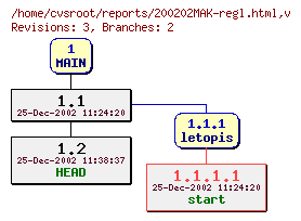 Revision graph of reports/200202MAK-regl.html