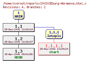 Revision graph of reports/200203Eburg-Abramova.html