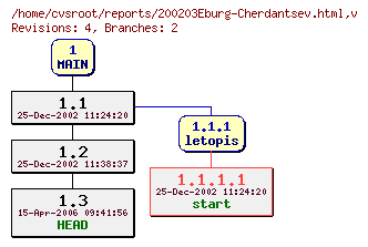 Revision graph of reports/200203Eburg-Cherdantsev.html