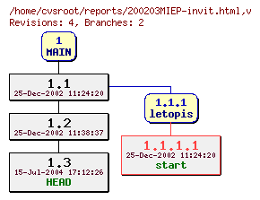 Revision graph of reports/200203MIEP-invit.html