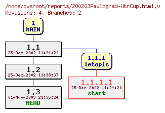 Revision graph of reports/200203Pavlograd-UkrCup.html