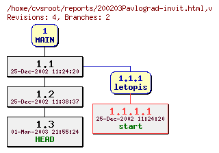 Revision graph of reports/200203Pavlograd-invit.html