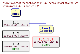 Revision graph of reports/200203Pavlograd-program.html