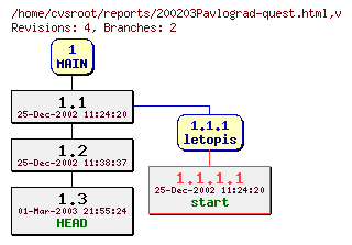 Revision graph of reports/200203Pavlograd-quest.html