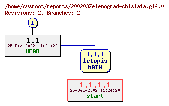 Revision graph of reports/200203Zelenograd-chisla1a.gif