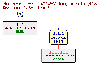 Revision graph of reports/200203Zelenograd-emblem.gif