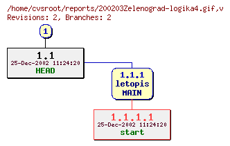 Revision graph of reports/200203Zelenograd-logika4.gif