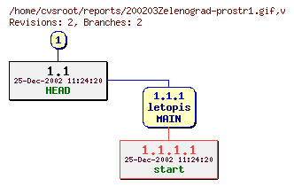 Revision graph of reports/200203Zelenograd-prostr1.gif