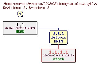 Revision graph of reports/200203Zelenograd-slova1.gif