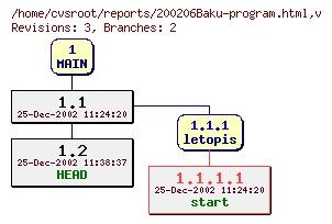 Revision graph of reports/200206Baku-program.html