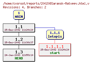 Revision graph of reports/200208Saransk-Matveev.html